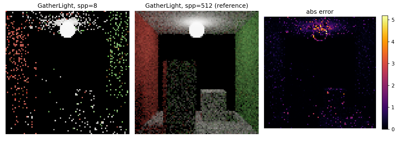 Qualitative comparison, GatherLight reconstruction vs reference path tracer render, Cornell box