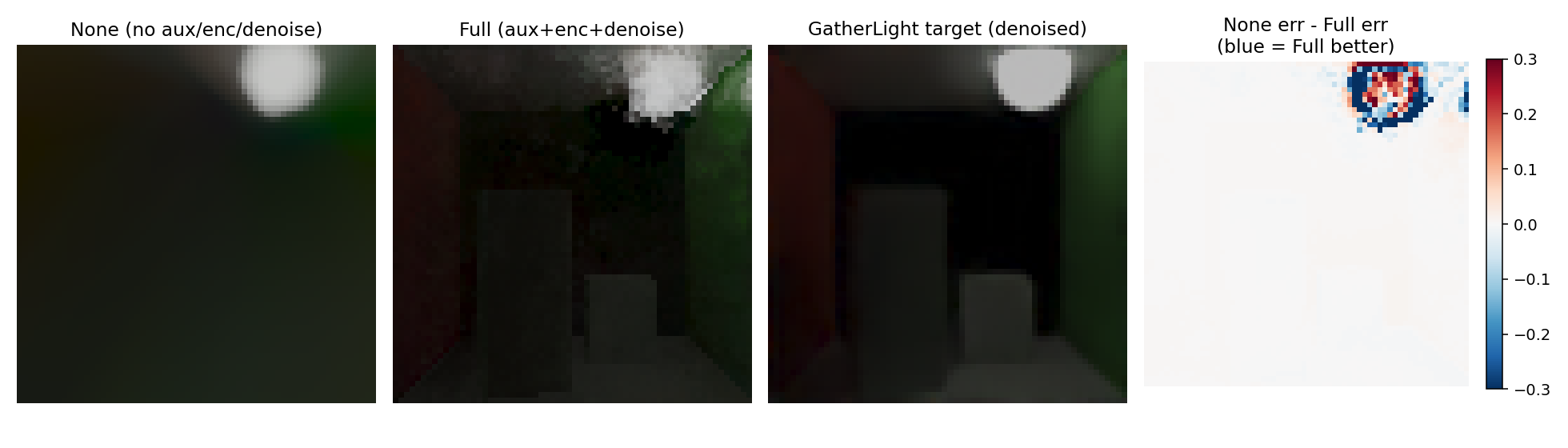 Ablation qualitative grid, None vs Aux vs Full config against GatherLight target
