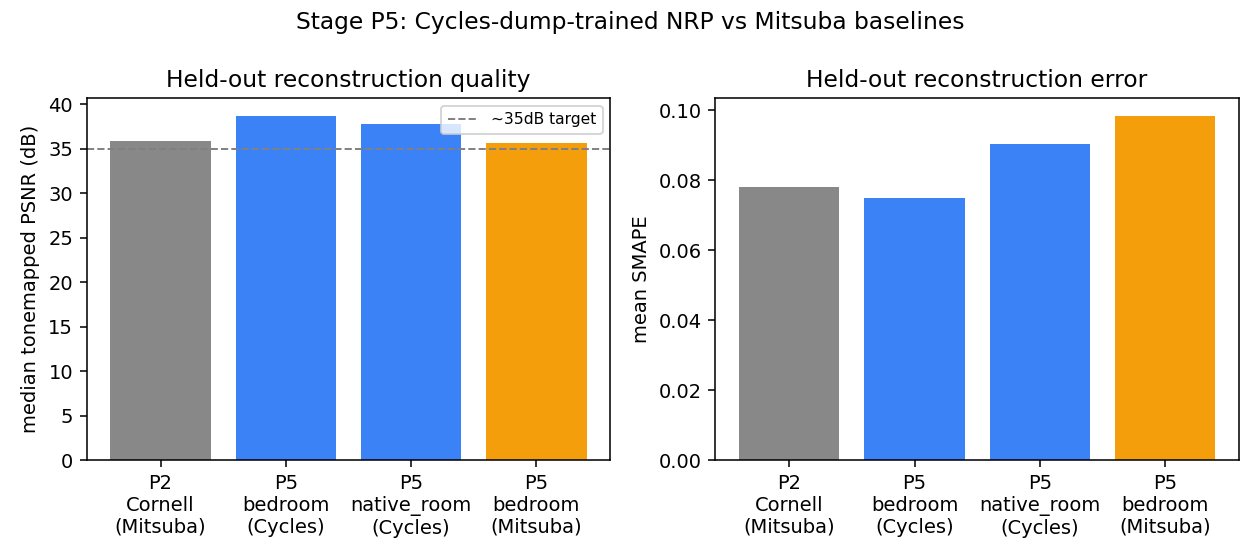 Bedroom scene trained via Cycles next to the same scene trained via Mitsuba, side by side